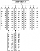 完整的國家計量管理體系應由哪些部分組成？