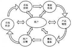 哪個(gè)牌子的客戶關(guān)系管理系統(tǒng)比較好？