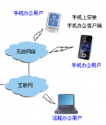 請教高手有沒有一款手機辦公同步軟件？