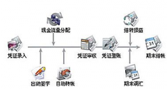 進(jìn)銷存的財(cái)務(wù)軟件，有收銀系統(tǒng)的那種？