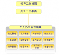 oa協(xié)同辦公你們用的是什么軟件？