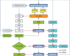 求一款免費的庫存管理軟件！