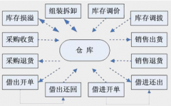 哪個庫存管理軟件好？