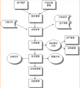 倉(cāng)庫(kù)的進(jìn)出怎么管理？求高手