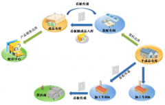 誰(shuí)知道如何管理倉(cāng)庫(kù)的進(jìn)出啊，有沒(méi)有什么軟件可以用的？