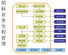 電子采購管理軟件比較好？