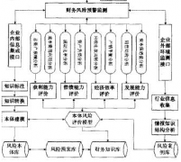 什么是財務(wù)預(yù)警體系？