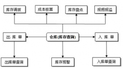 制造行業(yè)，急需一款免費(fèi)的庫(kù)存管理系統(tǒng)軟件！