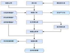 怎樣去配合進(jìn)銷存軟件另外用手工帳做銷售訂單，返貨，庫(kù)存管理？