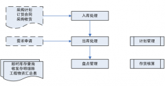 請(qǐng)問現(xiàn)在常用的倉庫管理軟件有哪些？