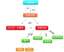 批發(fā)兼零售用什么管理軟件好？