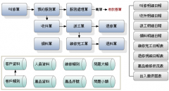 求一個(gè)帶售后服務(wù)跟蹤的工廠(chǎng)管理軟件!