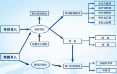 求免費(fèi)的單機(jī)版財(cái)務(wù)軟件！