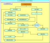 關(guān)于人力資源軟件 ？