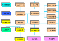 ERP培訓(xùn)教程都是些什么??？培訓(xùn)后好就業(yè)嗎？