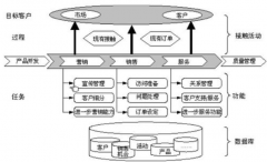 CRM的核心功能模塊有哪些？