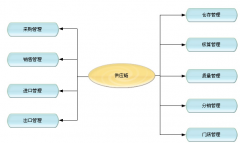什么店鋪管理軟件好？