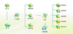 有進(jìn)銷存軟件嗎？對(duì)電腦很白癡，推薦簡(jiǎn)單的！