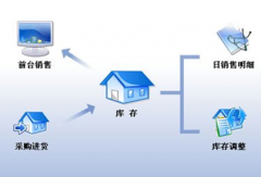誰有好用的服裝店銷售管理軟件，最好是免費(fèi)的？