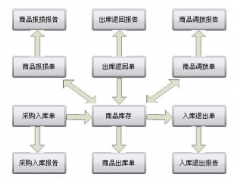 足療店管理軟件需要支持連鎖店的，有沒有！