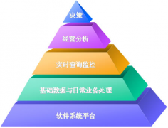 我的零售店需要什么樣的管理系統(tǒng)？