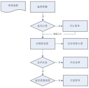 零售行業(yè)一般用什么ERP系統(tǒng)比較好用？下單流程是怎樣的？