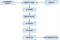 誰有免費(fèi)的生產(chǎn)管理軟件傻瓜點(diǎn)的也可以？