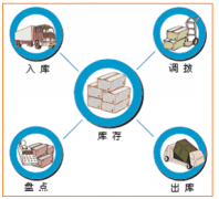 哪款庫存管理軟件免費且穩(wěn)定的?