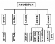 想找一款免費(fèi)的網(wǎng)絡(luò)管理庫存的系統(tǒng)，請(qǐng)問哪里有？