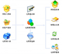 倉庫管理軟件免費版用什么好，大家給點建議！