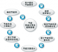 企業(yè)能源管理系統(tǒng)特點是什么？