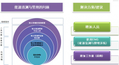 怎樣做好企業(yè)能源管理工作？