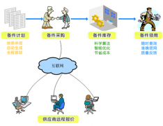 工廠倉庫管理軟件最好是免費版的？