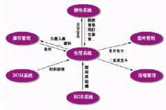 求一款小廠生產(chǎn)流程管理軟件！