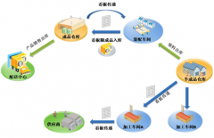 生產(chǎn)流程管理的內(nèi)容包括哪些？