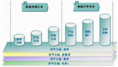 服裝店管理軟件哪個(gè)好？