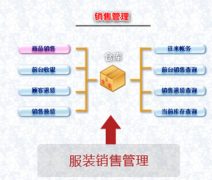 服裝店管理軟件用什么比較好？