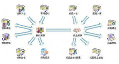 求服裝店管理軟件！