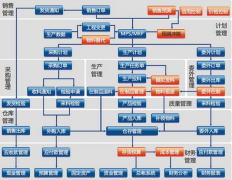 求免費的建筑工地倉庫管理軟件，要完全免費版本的？