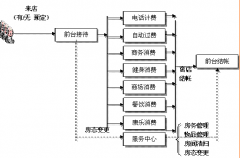 現(xiàn)在有哪些酒店管理軟件？