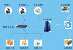 求好用的食品進銷存軟件！