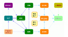 食品管理軟件免費的，哪里有？