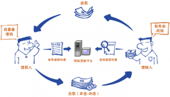 P2P網(wǎng)絡(luò)借貸系統(tǒng)有哪些好？