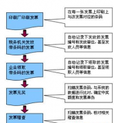 普通發(fā)票管理系統(tǒng)不能開怎么辦？