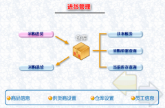 辦公用品管理軟件誰(shuí)了解？