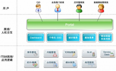 信息系統(tǒng)如何支持供應(yīng)鏈管理？