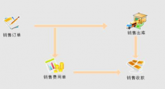 生產管理信息系統(tǒng)設計中,有關工作流程的有效控制是什么？