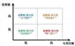 零售行業(yè)CRM的核心競爭力是什么？