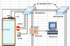 門禁管理系統(tǒng)有哪些方案？