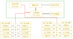 學(xué)生進(jìn)出門禁管理系統(tǒng)在哪能買到？